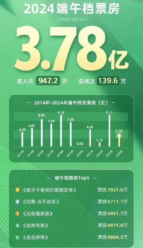 新澳门彩走势和端午档票房破5000万与端午档总票房破亿